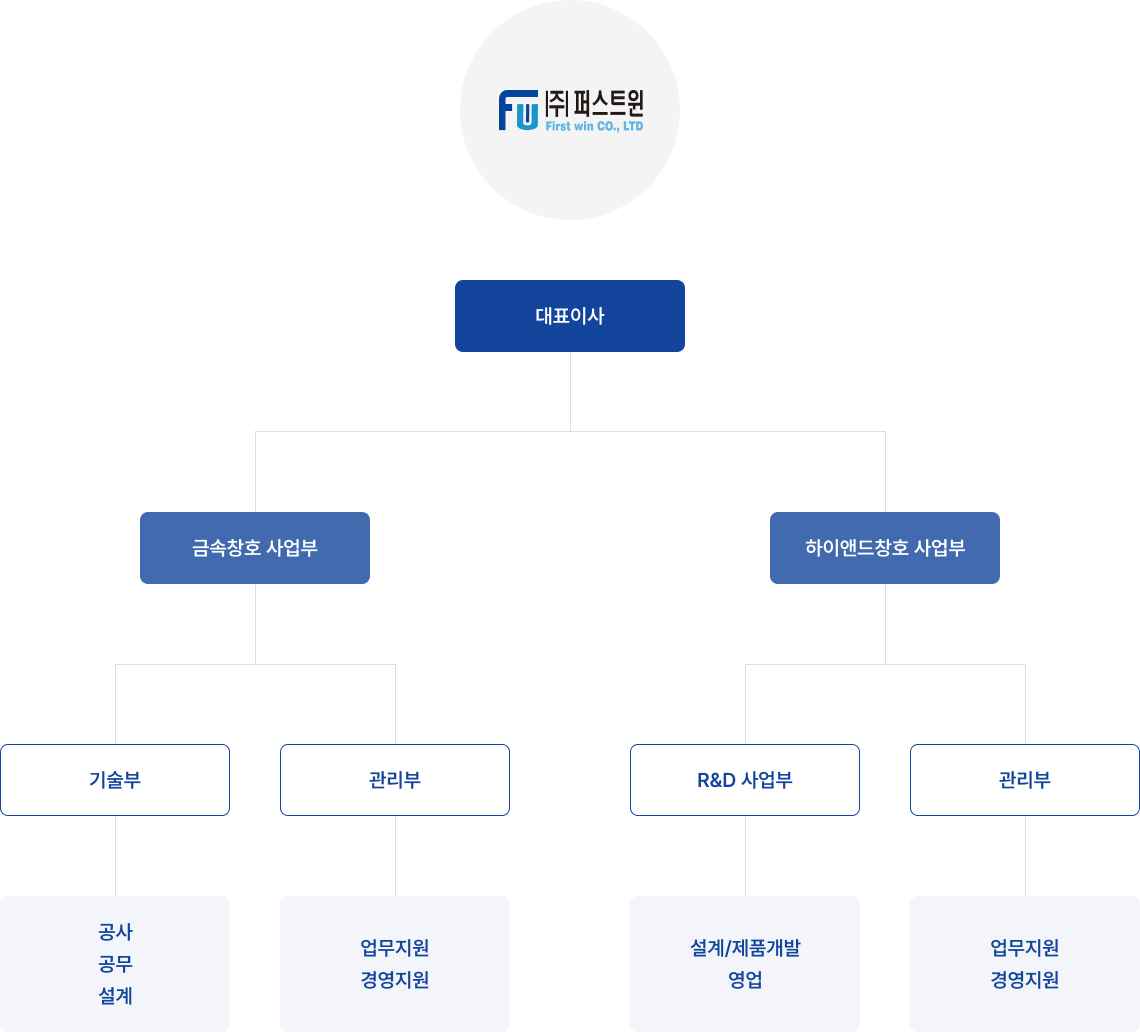 조직도